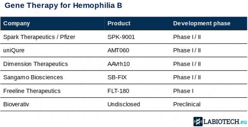 uniqure gene therapy hemophilia b