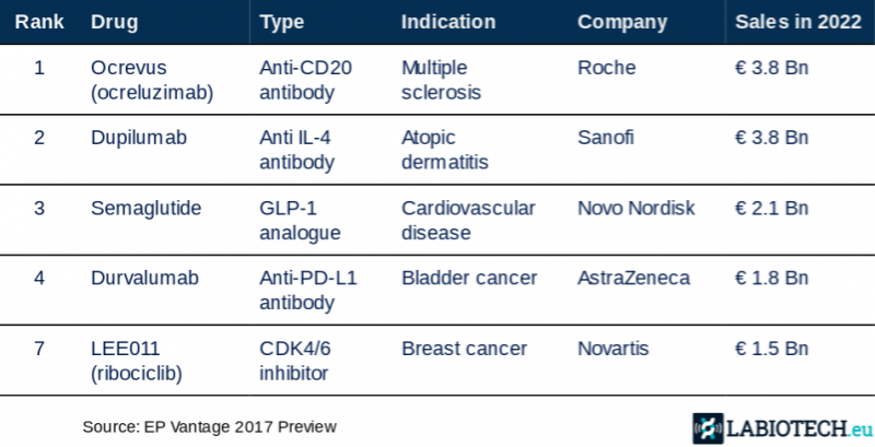 Top Biologicals Europe 2017