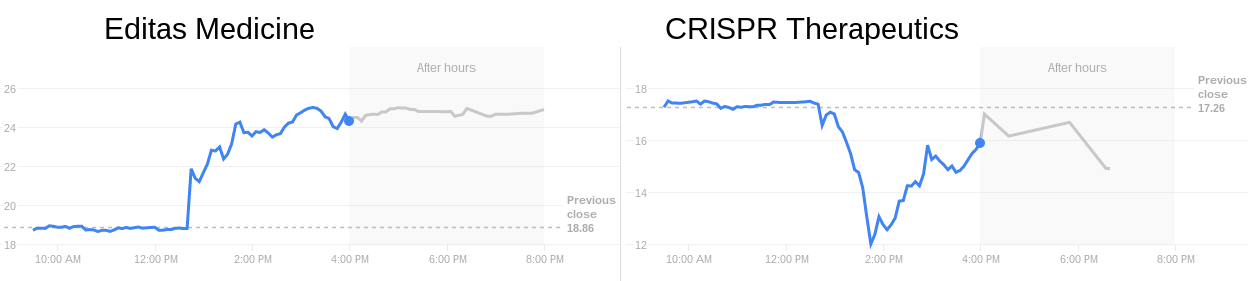 CRISPR stock