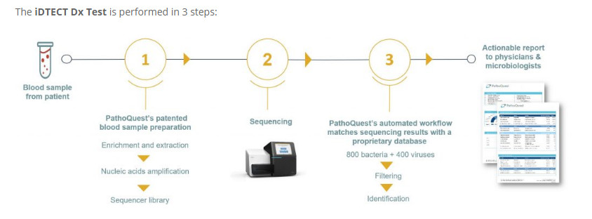 PathoQuest iDTECT Blood Metagenomics NGS test