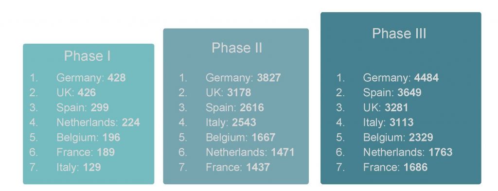 Number of Clinical Trials in European countries