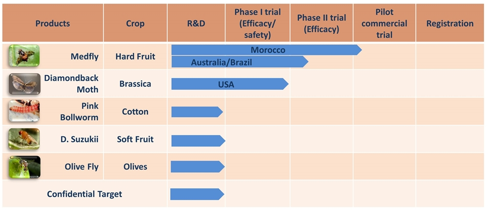 oxitec agricultural pests pipeline