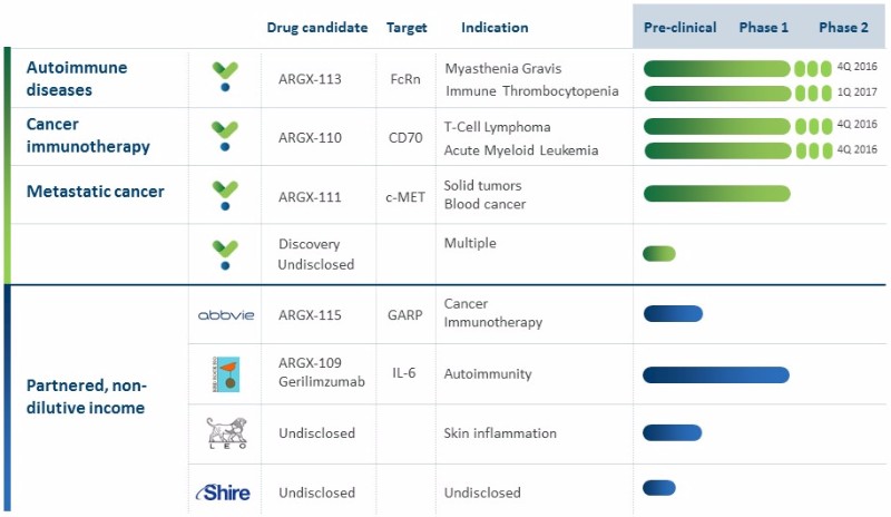 Argenx pipeline immuno oncology ipo