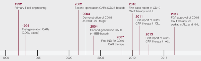 CAR-T timeline