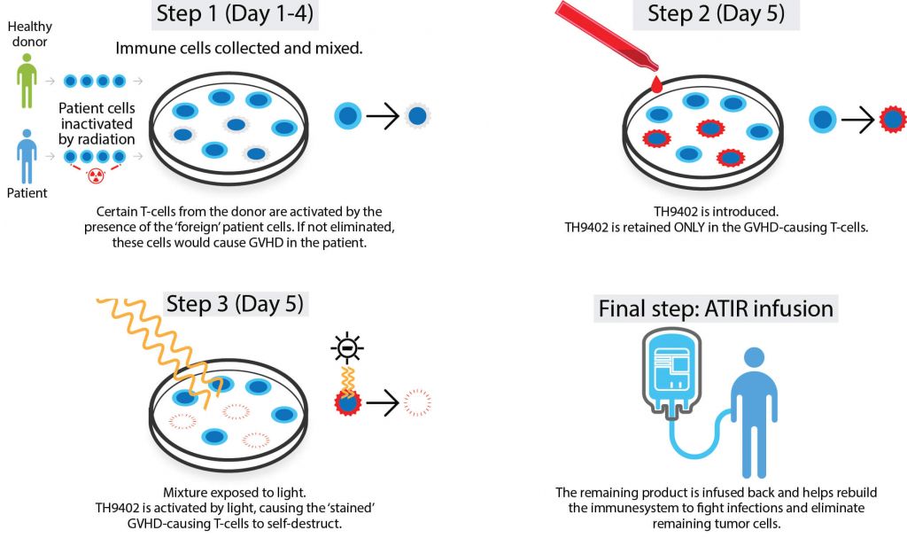 Kiadis-ATIR-101-Blood Cancer
