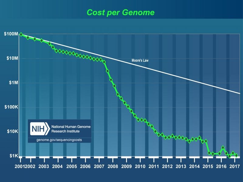 Genome sequencing - Cost per genome sequenced