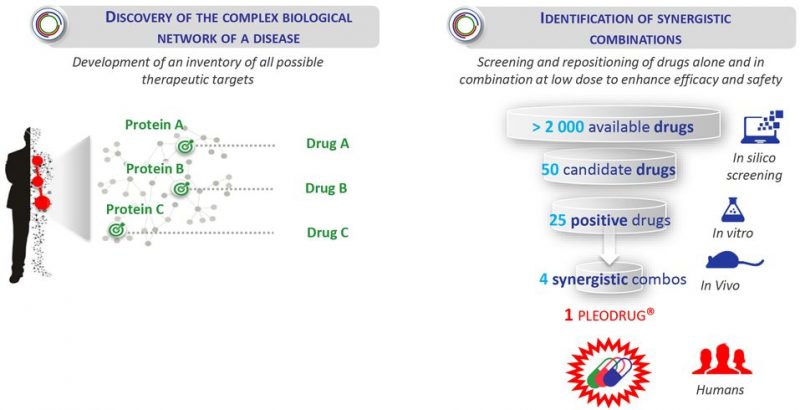 Pharnext Pleotherapy platform Galapagos