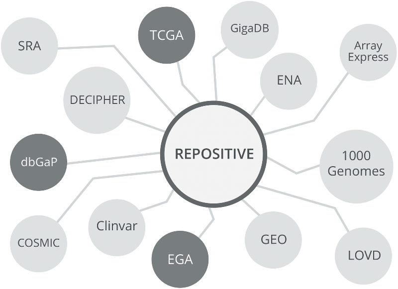 Repositive Genomics Data Platforms