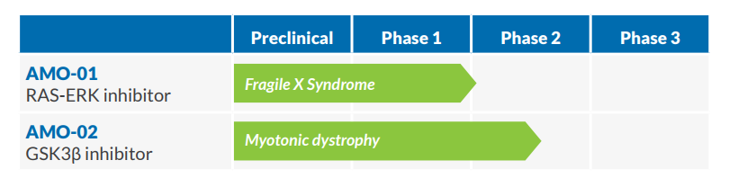 AMO-Pipeline-Myotonic Dystrophy