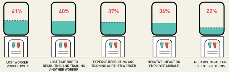 Direct and indirect ways companies report to have paid for hiring the wrong employee in a survey conducted by Careerbuilder