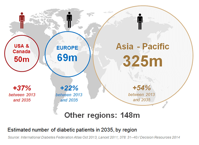 Type 2 diabetes_market