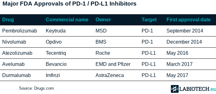 PD-1 PD-L1 FDA approval immune checkpoint inhibitors