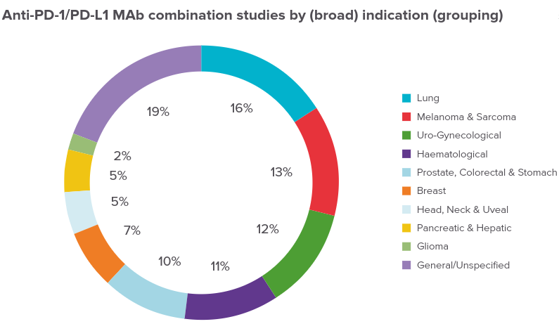 PD-1 PD-L1 immune checkpoint inhibitors indications