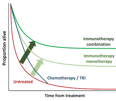 Targovax's Rationale: The main benefit of combination therapies is long-term survival