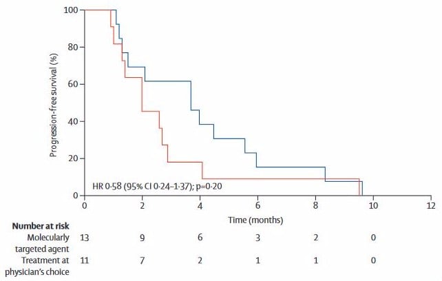 SHIVA Trial Precision Medicine Cancer graph