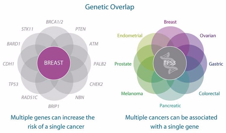 genome testing oncology myriad