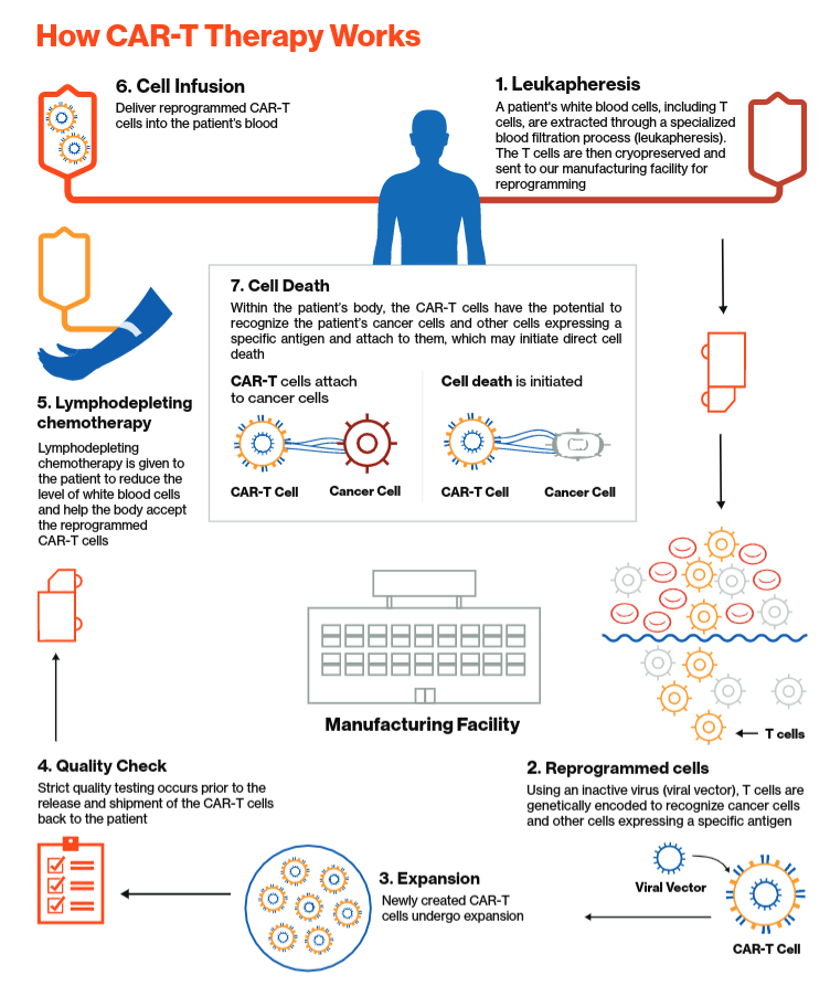 CAR-T cell therapy cancer Novartis Kymriah CTL019