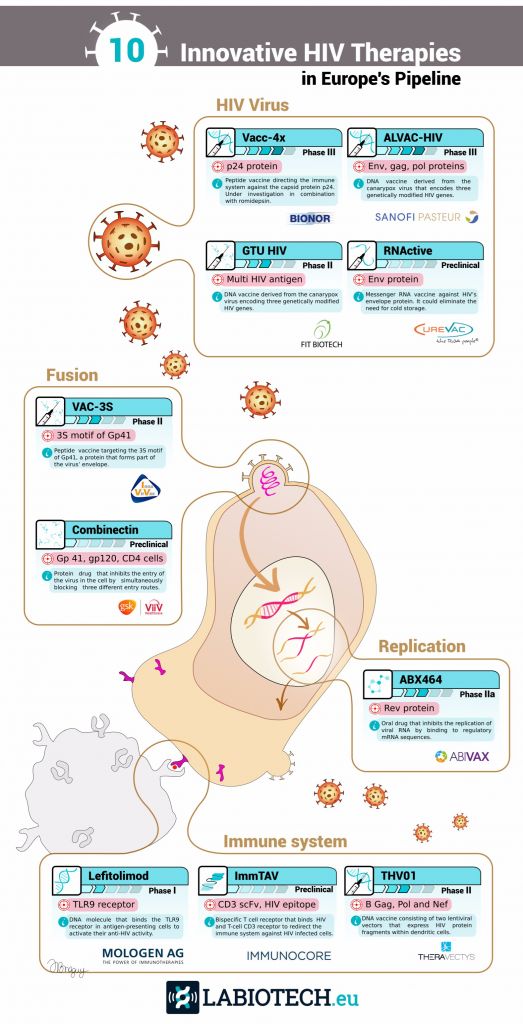 HIV treatments AIDS Europe Labiotech