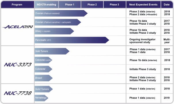 Nucana Biomed pipeline