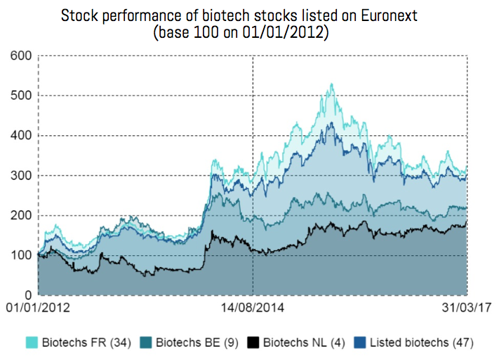 european-biotech-record-momentum