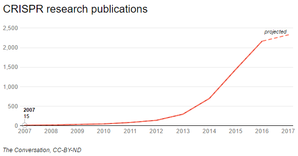 Francis Mojica CRISPR publications