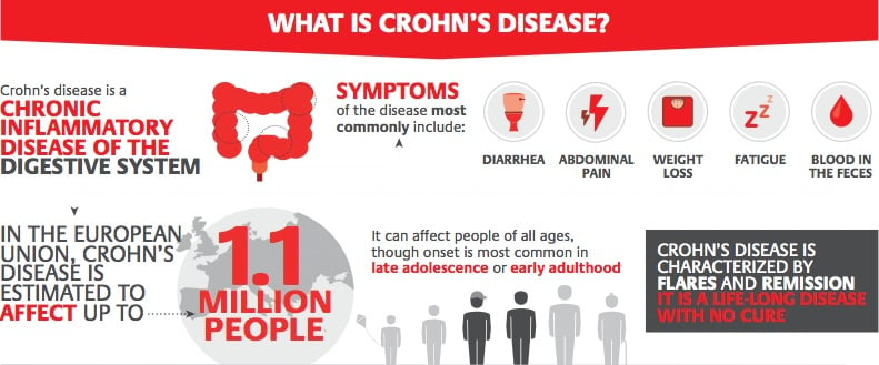 Israeli Drug Targets Crohn’s Disease Cause, Rakes in Positive Phase III Results