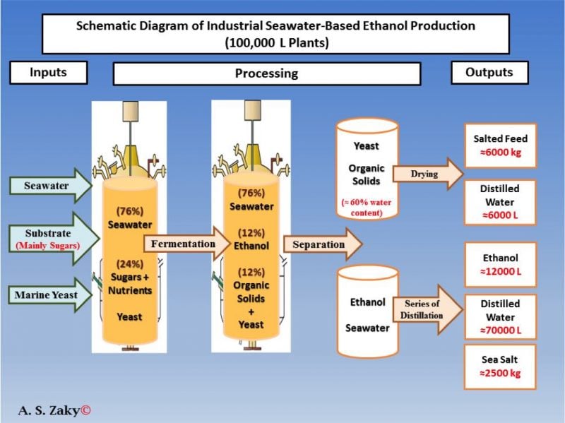 Schematic diagram of industrial seawater-based ethanol production (100,000 L plants) The content of this diagram was firstly suggested by Zaky in 2017 1 .