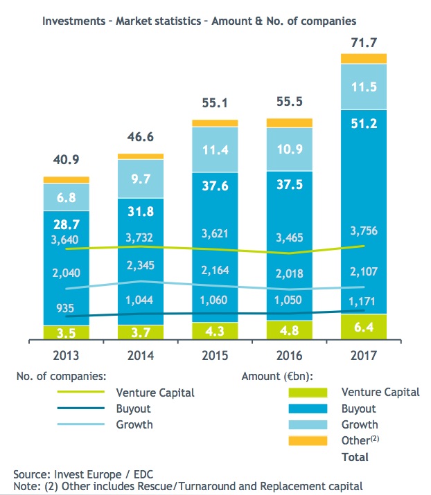 Biotech Investments – Market statistics – Amount & No. of companies