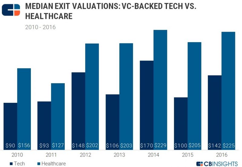 Biotech Investments - Median exit valuations VC backed tech vs healthcare exits 2010-2016