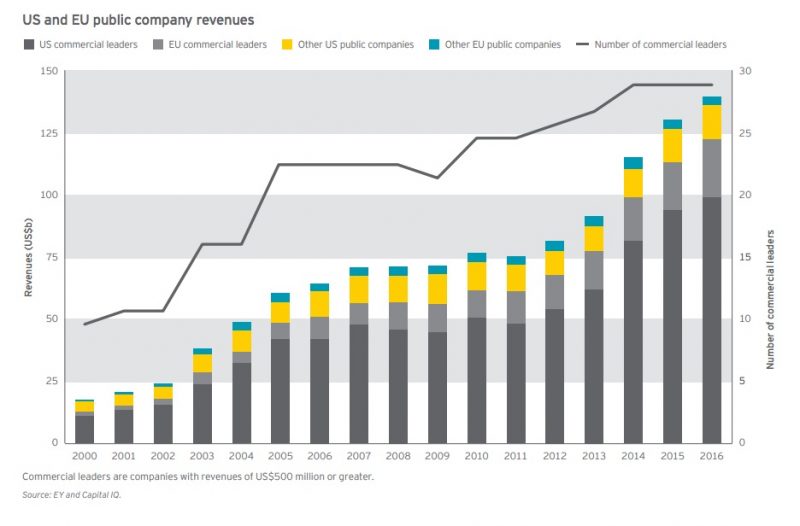 Biotech Investments - US and EU public company revenues 2000-2016-EY