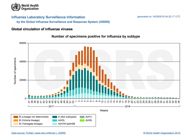 Flu vaccines - WHO flu map