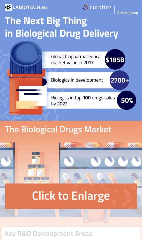 biological drugs, biologics, oral administration, parenteral administration, eurofins amatsigroup, infographic