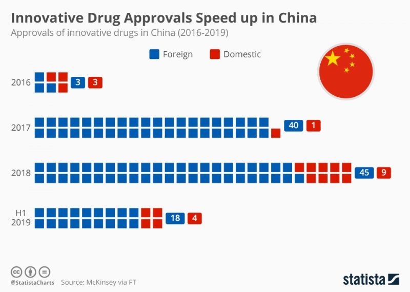 Statista - China Drug stats 2016-2019