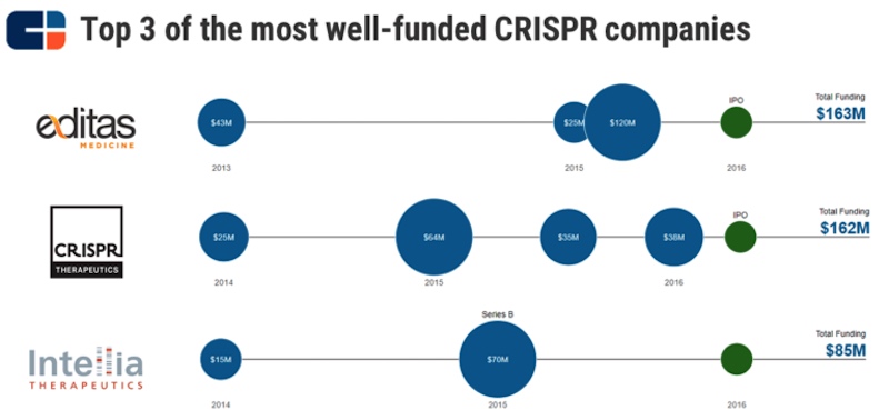 CRISPR patent dispute company funding