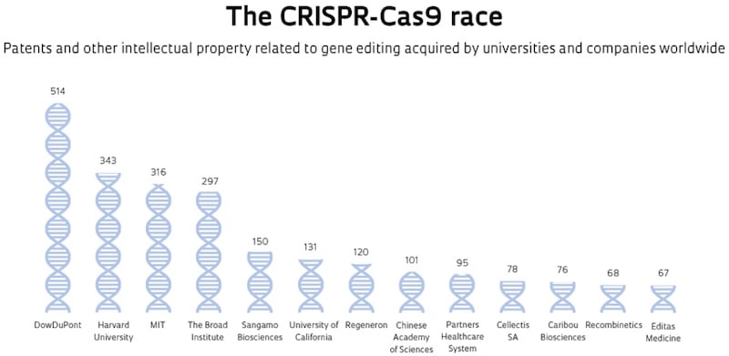 CRISPR patent holders