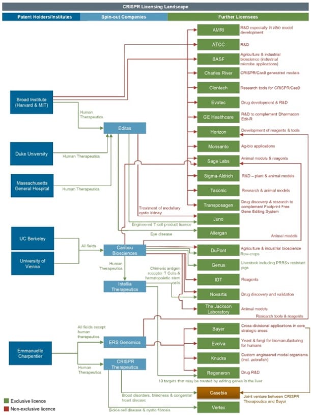 CRISPR patent licensing