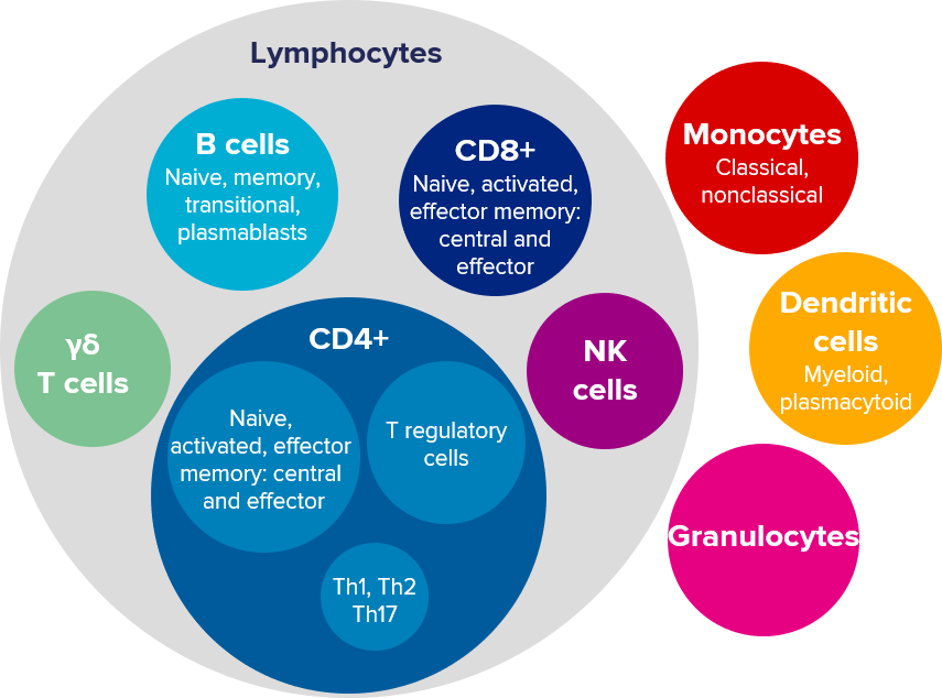 immunotherapies, immuno-oncology, immune monitoring, immune profiling, Fluidigm, mass cytometry