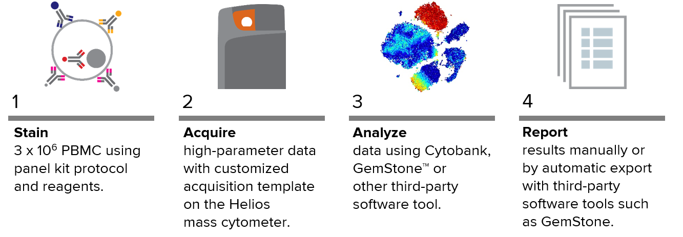 immunotherapies, immuno-oncology, immune monitoring, immune profiling, Fluidigm, mass cytometry