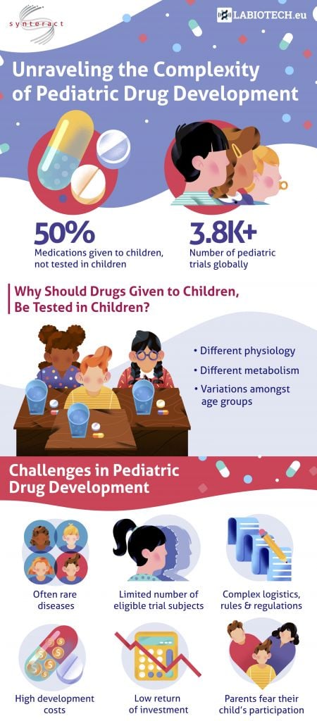 infographic, pediatric drug development, synteract