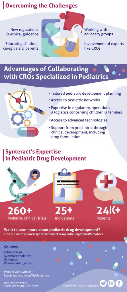 infographic, pediatric drug development, synteract