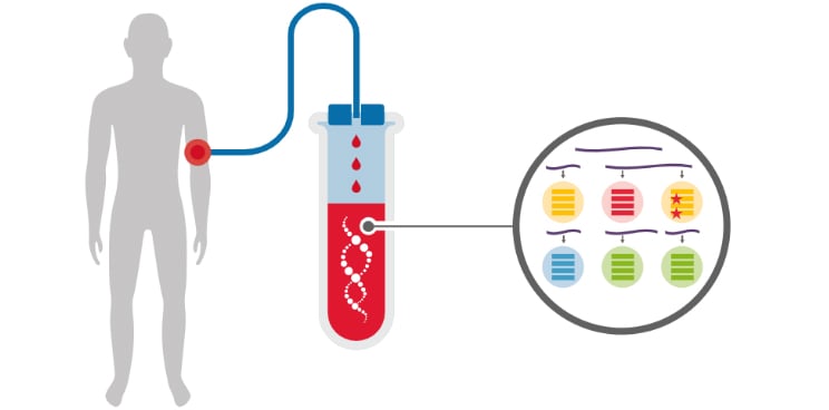 Inivata cancer liquid biopsy