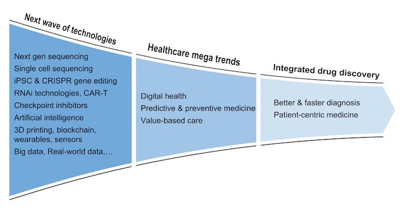 biotech industry technology trends