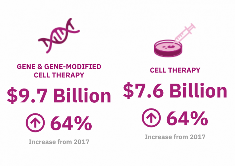 Cell therapy - Total 2018 Global Financings