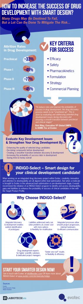 Evotec, drug development, Biotech, smart drug design, smart design