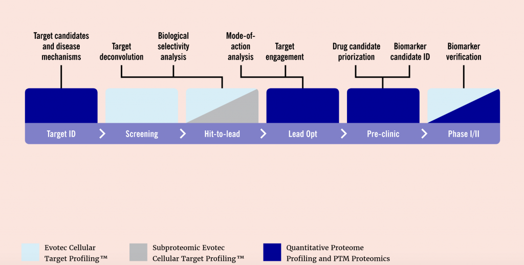 Quantitative mass spectrometry supporting drug discovery, Evotec