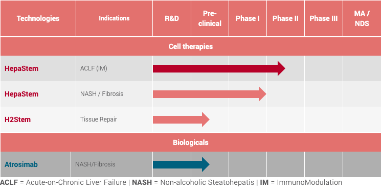 Promethera, drug development pipeline, cell therapy, NASH, antibody