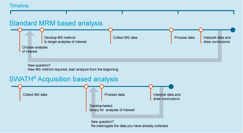 SCIEX, SWATH Acquisition, proteome