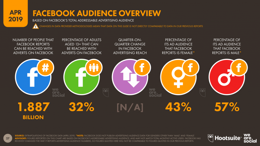 Facebook audience overview, Facebook