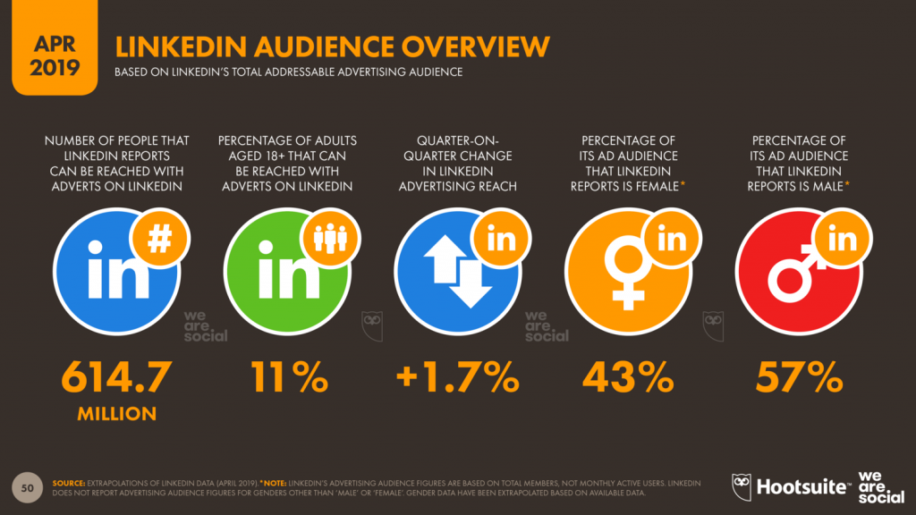 LinkedIn users, LinkedIn stats