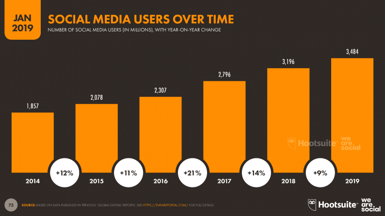 number of SoMe users, timelines users